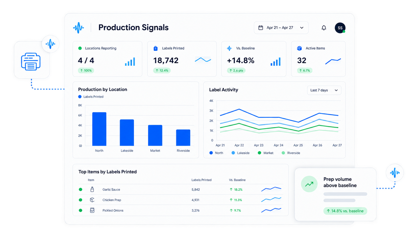 Illustrative Store Signal production view comparing activity and trends across restaurant locations.